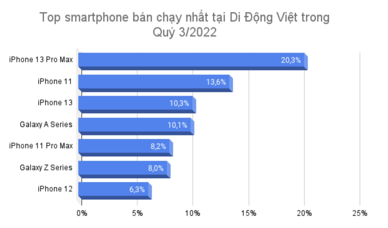 Top smartphone bán chạy nhất tại di động việt trong quý 3/2022
