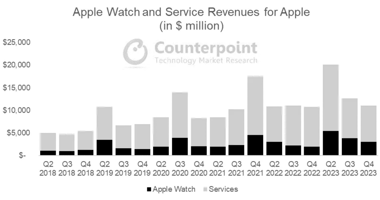 Bắc mỹ: khoảng 30% người dùng combo iphone và apple watch