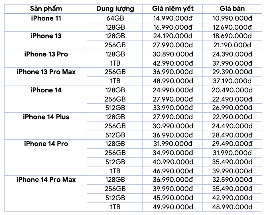 Giá iPhone cuối năm 2022 như thế nào?