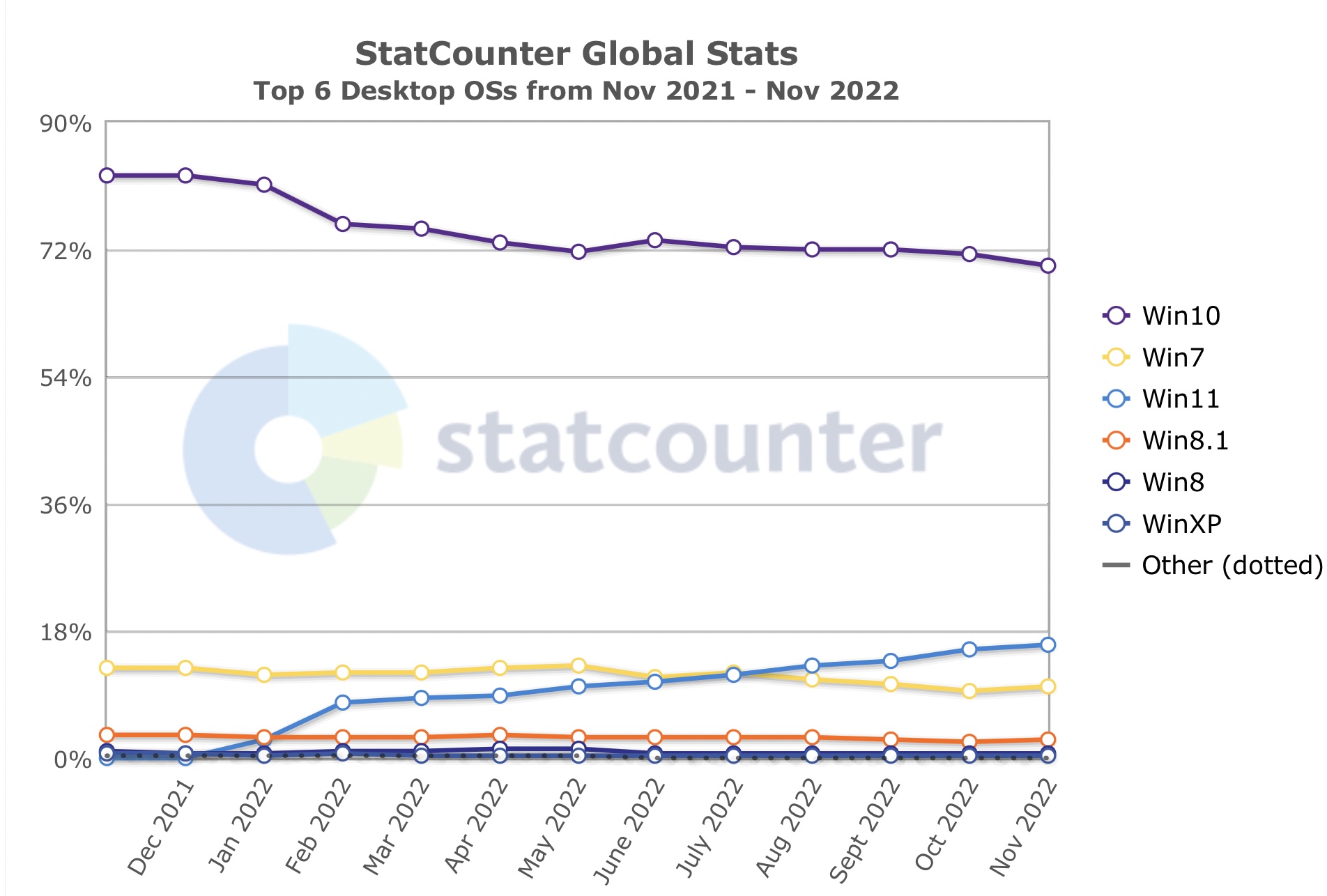 StatCounter Global Stats - Windows Version Market Share