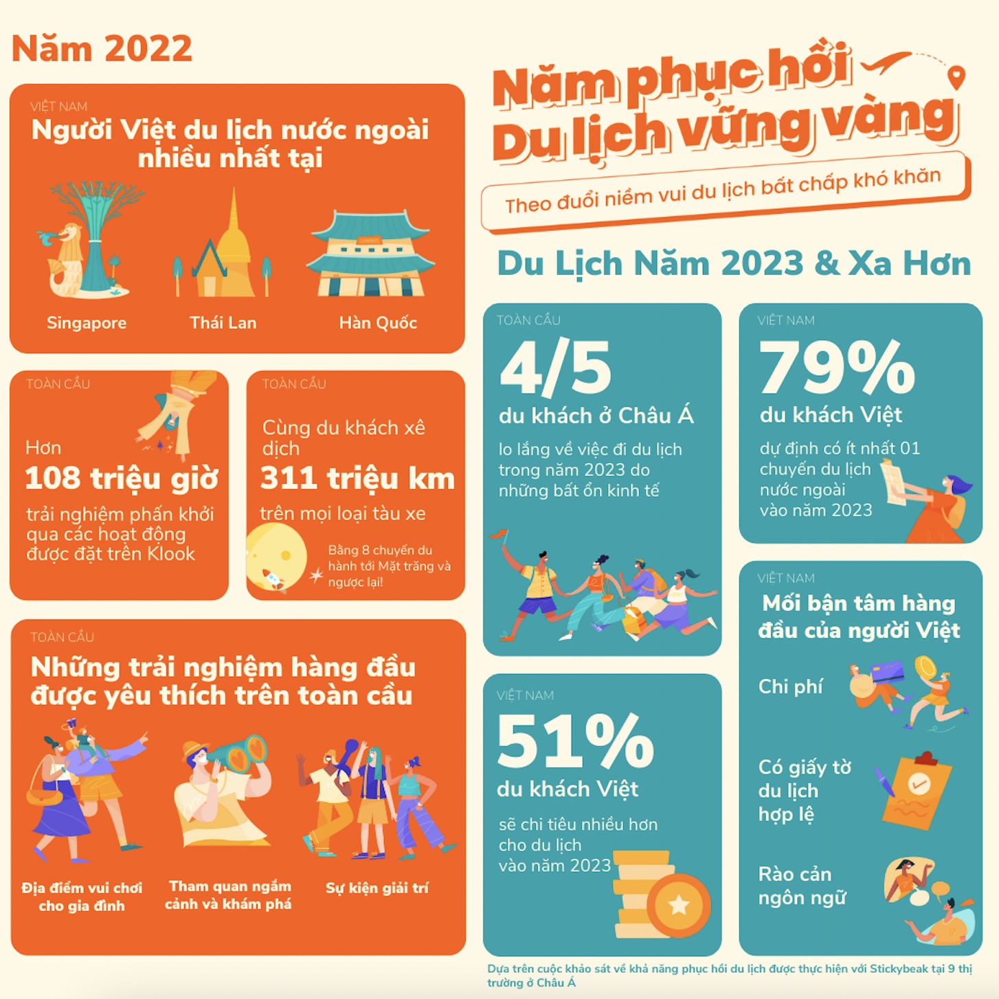 image 166 TechTimes Vietnam Klook: Du khách Châu Á lo lắng tình hình du lịch vào năm 2023