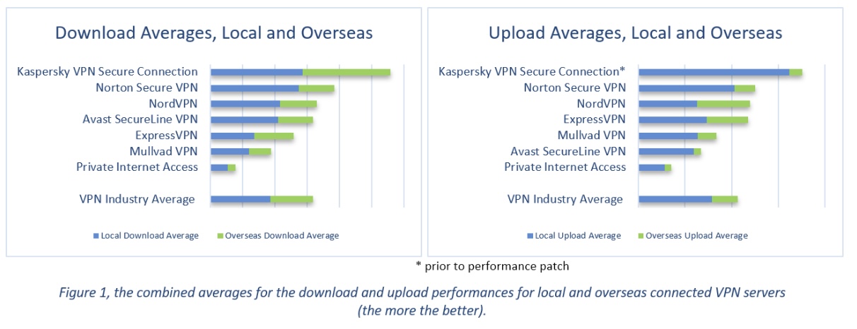 AV-TEST: Kaspersky VPN Secure Connection có tốc độ kết nối tốt nhất TechTimes Vietnam image 168 TechTimes Vietnam AV-TEST: Kaspersky VPN Secure Connection có tốc độ kết nối tốt nhất
