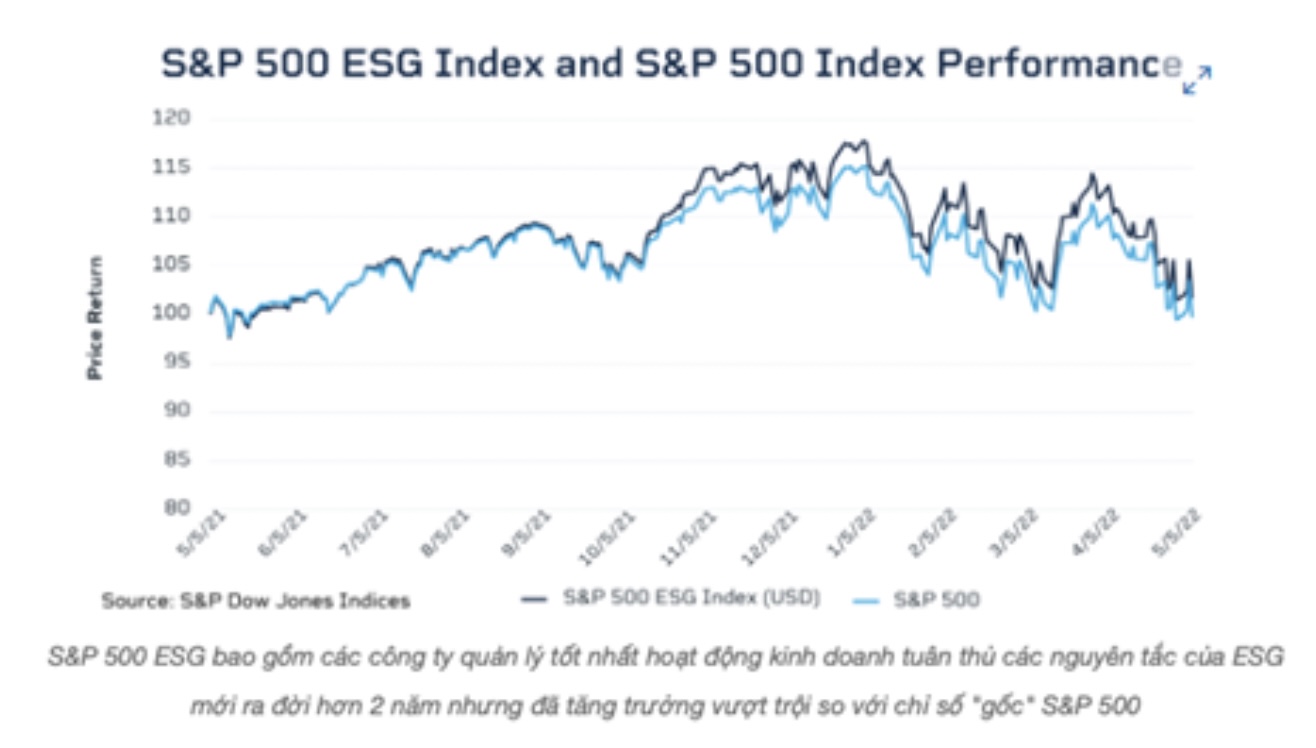 Số lượng hợp đồng mở và khối lượng giao dịch của hợp đồng tương lai ESG tăng nhanh trong những năm gần đây. Nguồn: CME Group