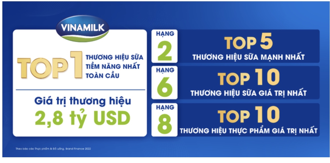 image 215 TechTimes.vn Giá trị thương hiệu tăng 18%, Vinamilk là thương hiệu tiềm năng nhất toàn cầu