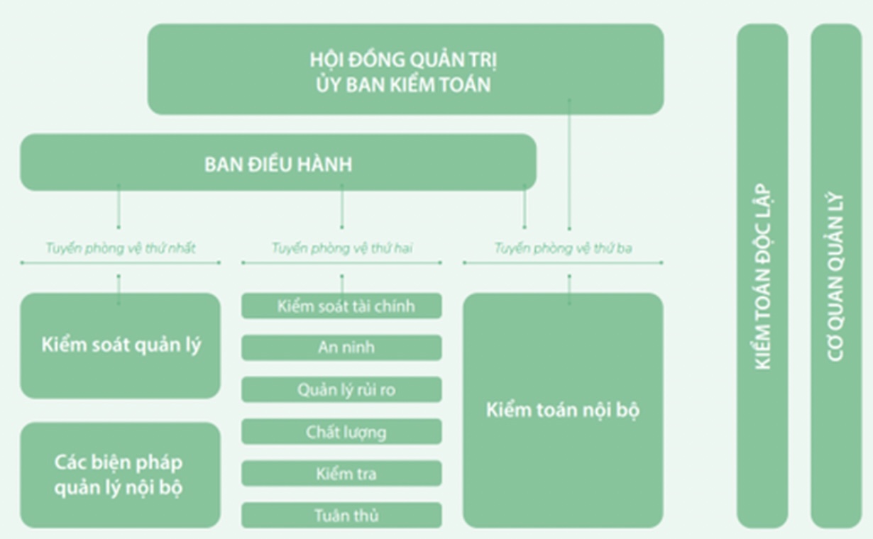 Mô hình 3 tuyến phòng vệ tại Vinamilk.