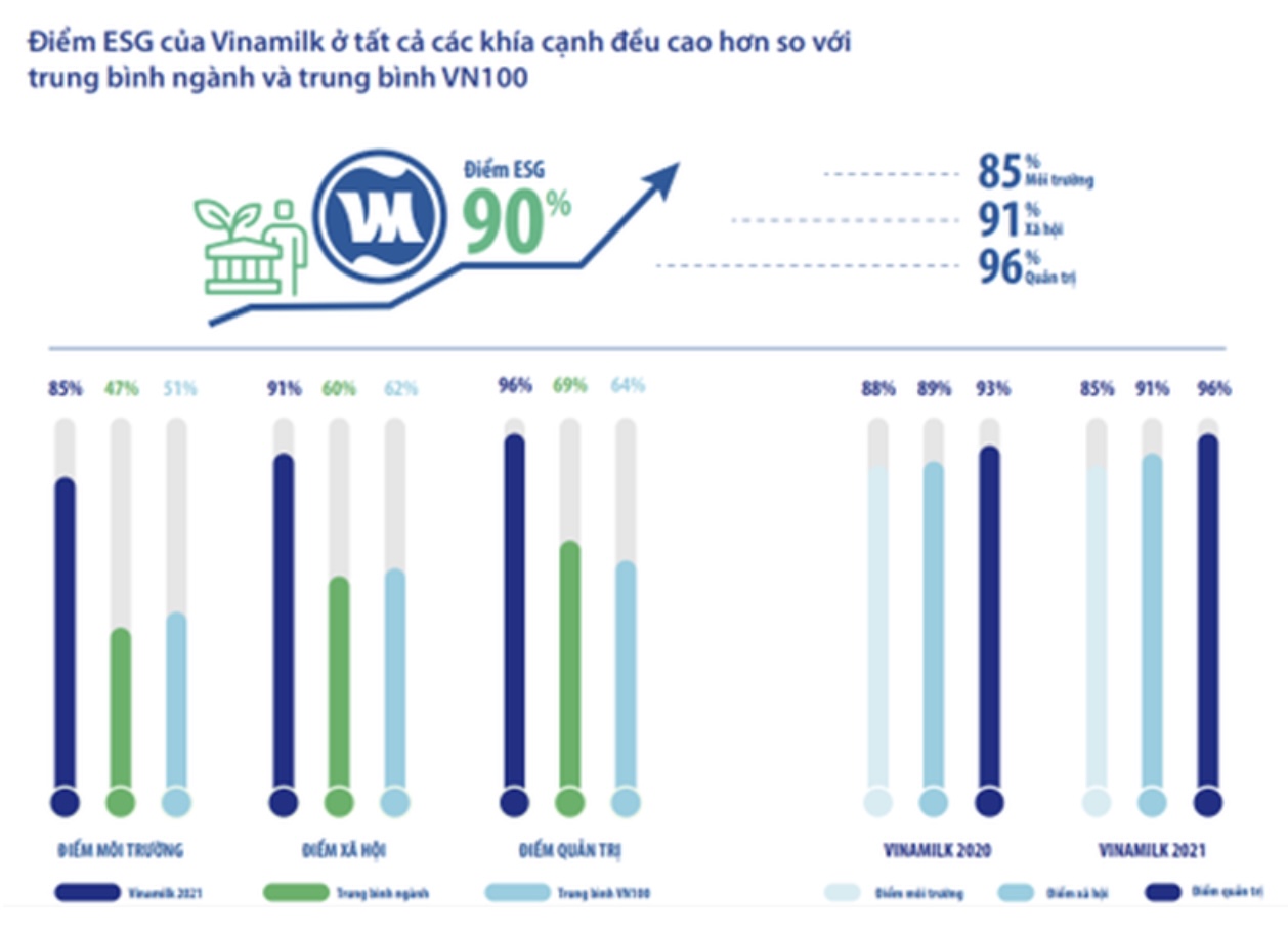 Điểm Quản trị công ty tại Vinamilk lên đến 96%.