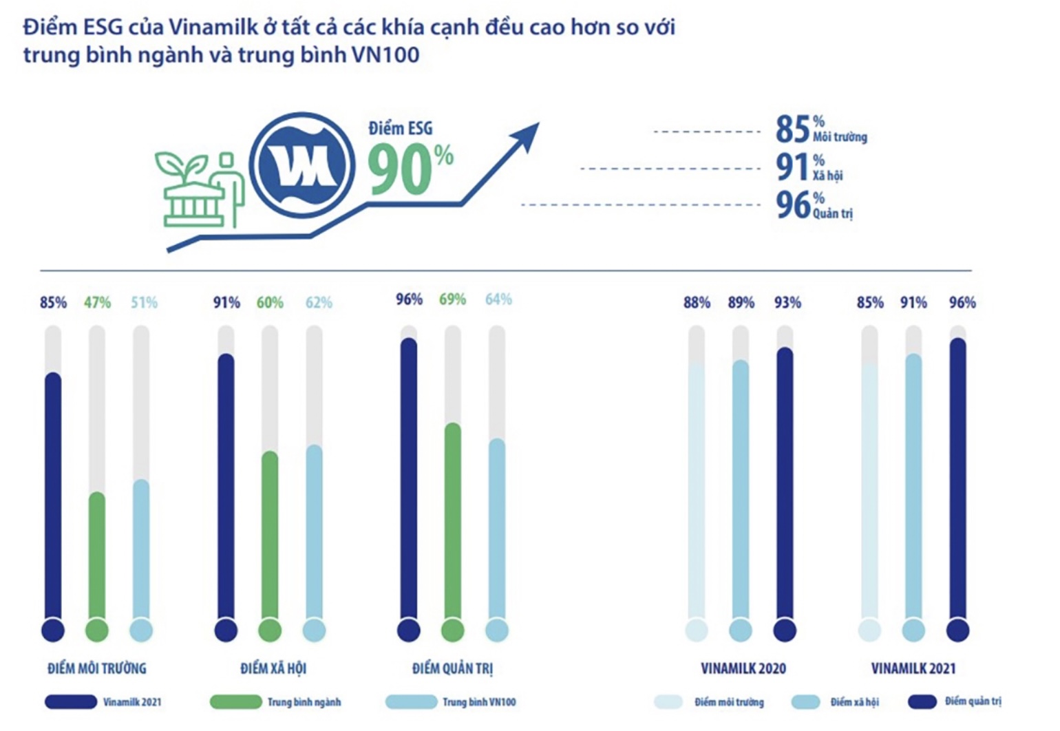 Năm 2021, Vinamilk tiếp tục giữ vững vị trí trong top 20 cổ phiếu xanh VNSI (liên tục tính từ năm 2017), với tổng điểm ESG đánh giá đạt 90%