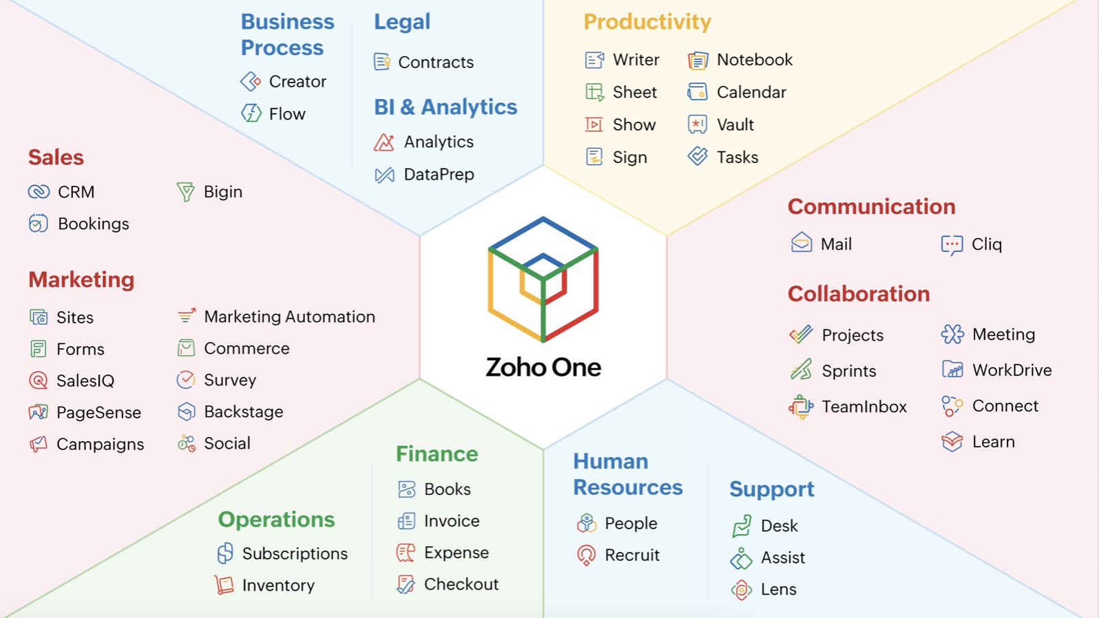 Hệ sinh thái phần mềm tích hợp của Zoho One. 
