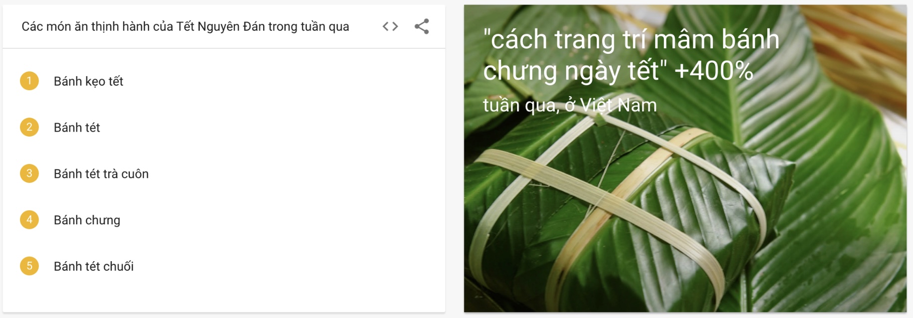 Người Việt tìm kiếm gì dịp Tết Nguyên Đán 2023? TechTimes Vietnam Tìm kiếm thịnh hành về các món ăn ngày Tết trong 7 ngày qua. Nguồn: Google