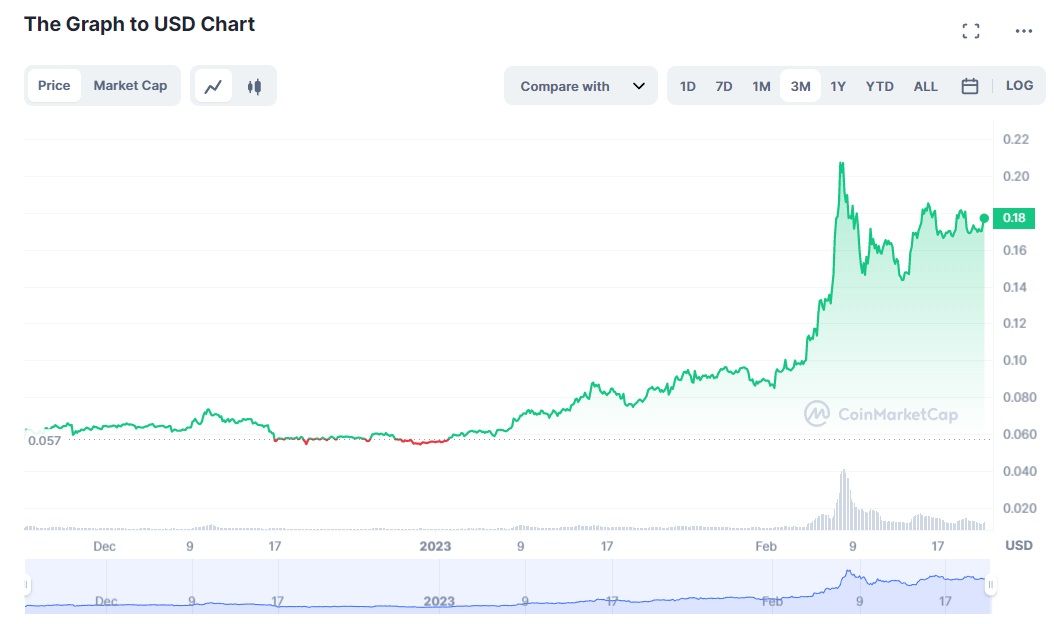 biểu đồ USD mỹ biểu đồ ba tháng tháng 2 năm 2023