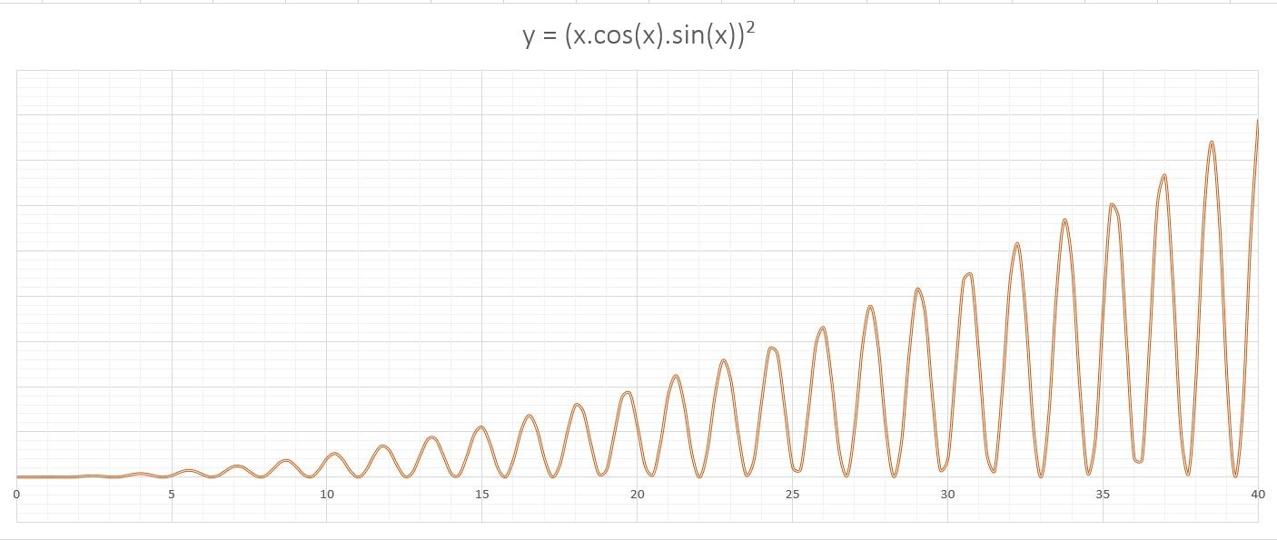 Một phương trình lượng giác được vẽ trong Excel