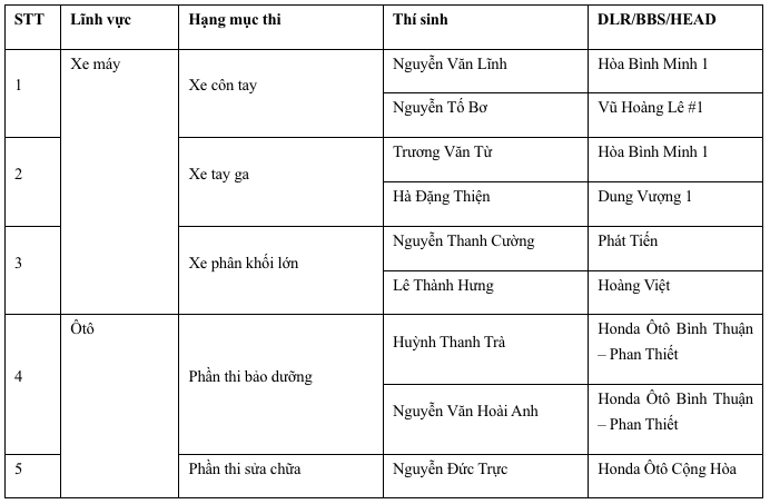1677927249 698 Honda To Chuc Vong So Khao Hoi Thi Ky Thuat TechTimes Vietnam Honda Tổ Chức Vòng Sơ Khảo Hội Thi Kỹ Thuật Viên Giỏi Châu Á - Châu Đại Dương 2023
