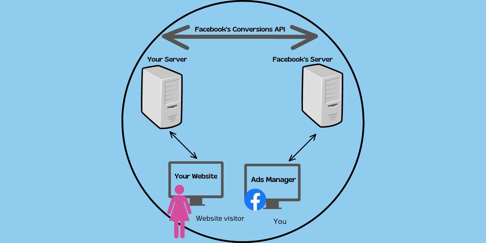 Minh họa API chuyển đổi 