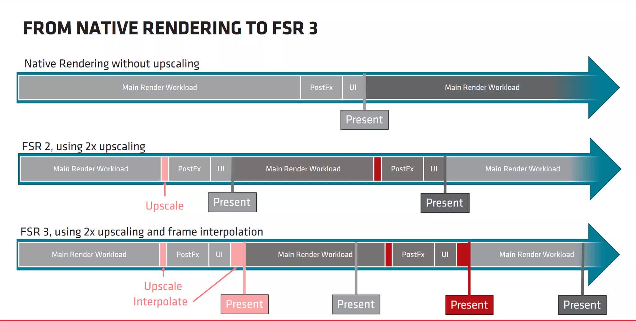 GDC 2023: AMD tiết lộ chi tiết về FidelityFX Super Resolution 3.0 mới