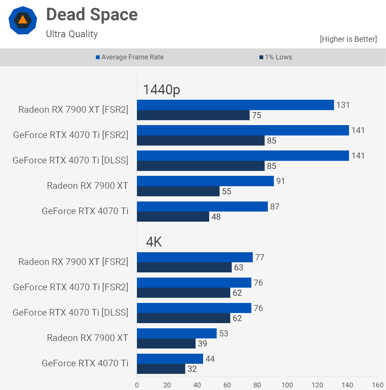 So sánh hiệu suất giữa Nvidia DLSS và AMD FSR: Người dùng Reddit có tiếp xúc với Steve không? TechTimes Vietnam 1680008228 174 So sanh hieu suat giua Nvidia DLSS va AMD FSR TechTimes Vietnam So sánh hiệu suất giữa Nvidia DLSS và AMD FSR: Người dùng Reddit có tiếp xúc với Steve không?