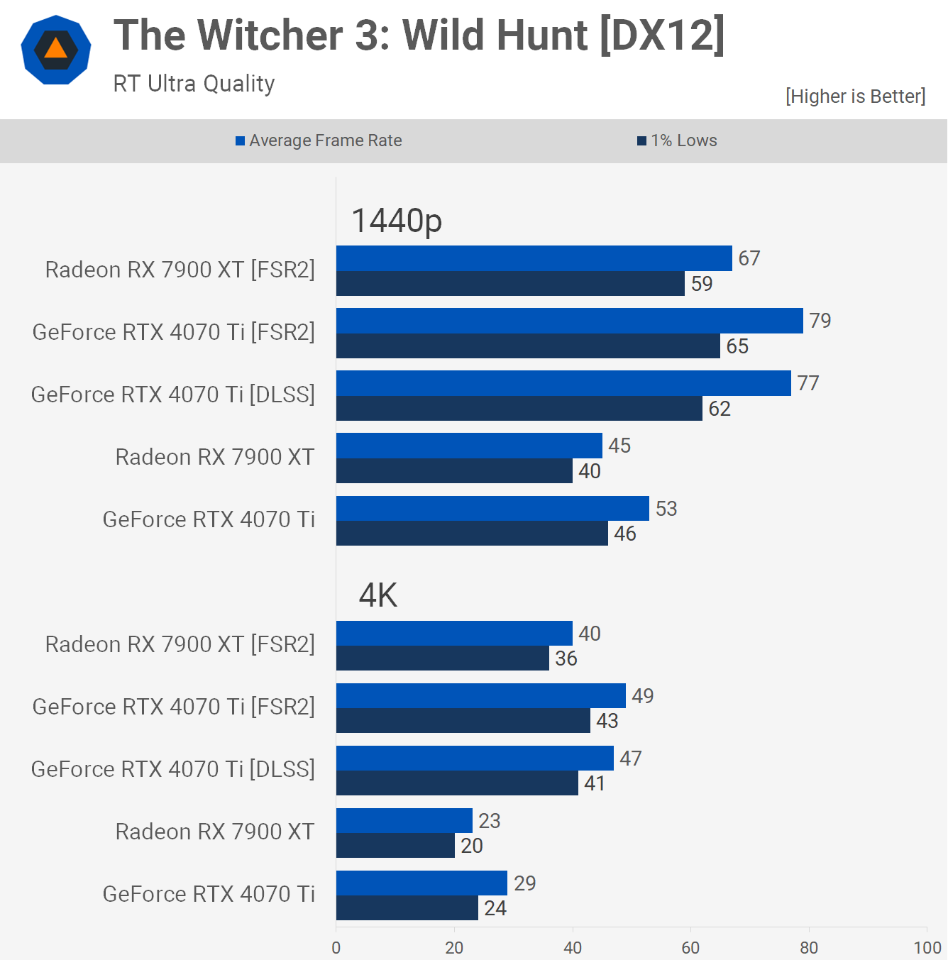 So sánh hiệu suất giữa Nvidia DLSS và AMD FSR: Người dùng Reddit có tiếp xúc với Steve không? TechTimes Vietnam 1680008230 594 So sanh hieu suat giua Nvidia DLSS va AMD FSR TechTimes Vietnam So sánh hiệu suất giữa Nvidia DLSS và AMD FSR: Người dùng Reddit có tiếp xúc với Steve không?