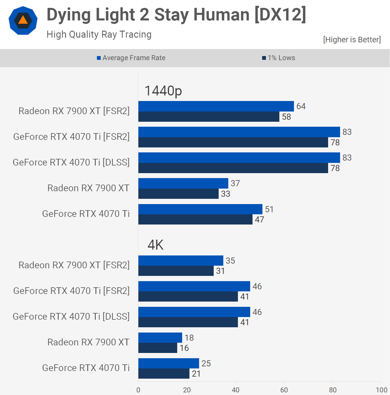 So sánh hiệu suất giữa Nvidia DLSS và AMD FSR: Người dùng Reddit có tiếp xúc với Steve không? TechTimes Vietnam 1680008232 552 So sanh hieu suat giua Nvidia DLSS va AMD FSR TechTimes Vietnam So sánh hiệu suất giữa Nvidia DLSS và AMD FSR: Người dùng Reddit có tiếp xúc với Steve không?
