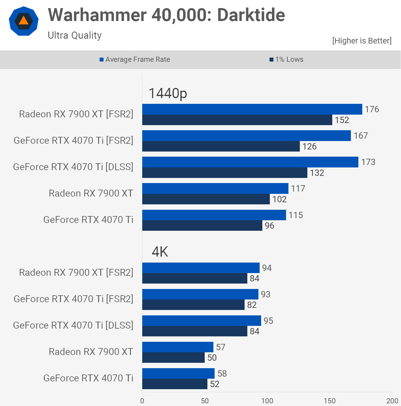 So sánh hiệu suất giữa Nvidia DLSS và AMD FSR: Người dùng Reddit có tiếp xúc với Steve không? TechTimes Vietnam 1680008237 961 So sanh hieu suat giua Nvidia DLSS va AMD FSR TechTimes Vietnam So sánh hiệu suất giữa Nvidia DLSS và AMD FSR: Người dùng Reddit có tiếp xúc với Steve không?