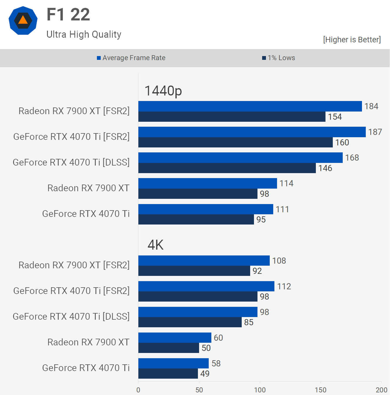 So sánh hiệu suất giữa Nvidia DLSS và AMD FSR: Người dùng Reddit có tiếp xúc với Steve không? TechTimes Vietnam 1680008240 910 So sanh hieu suat giua Nvidia DLSS va AMD FSR TechTimes Vietnam So sánh hiệu suất giữa Nvidia DLSS và AMD FSR: Người dùng Reddit có tiếp xúc với Steve không?