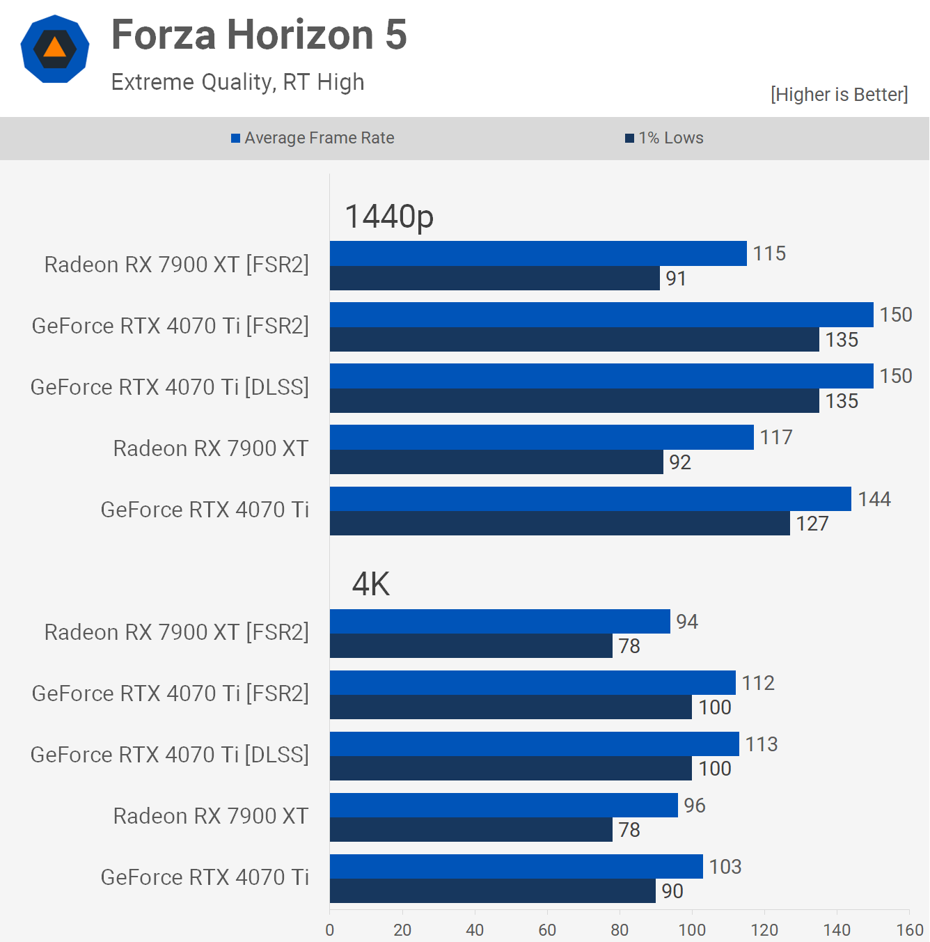 So sánh hiệu suất giữa Nvidia DLSS và AMD FSR: Người dùng Reddit có tiếp xúc với Steve không? TechTimes Vietnam 1680008243 803 So sanh hieu suat giua Nvidia DLSS va AMD FSR TechTimes Vietnam So sánh hiệu suất giữa Nvidia DLSS và AMD FSR: Người dùng Reddit có tiếp xúc với Steve không?