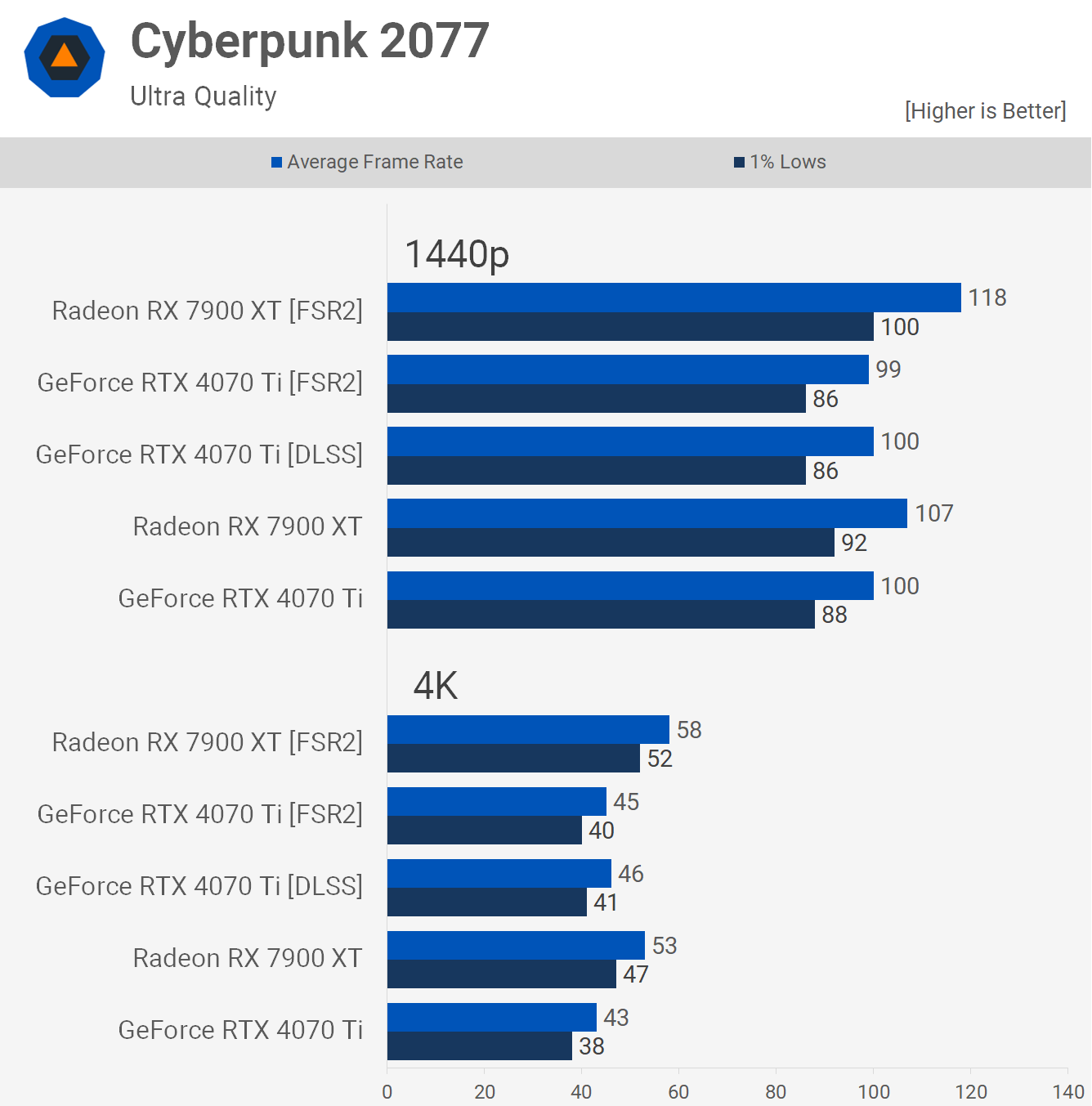 So sánh hiệu suất giữa Nvidia DLSS và AMD FSR: Người dùng Reddit có tiếp xúc với Steve không? TechTimes Vietnam 1680008250 511 So sanh hieu suat giua Nvidia DLSS va AMD FSR TechTimes Vietnam So sánh hiệu suất giữa Nvidia DLSS và AMD FSR: Người dùng Reddit có tiếp xúc với Steve không?