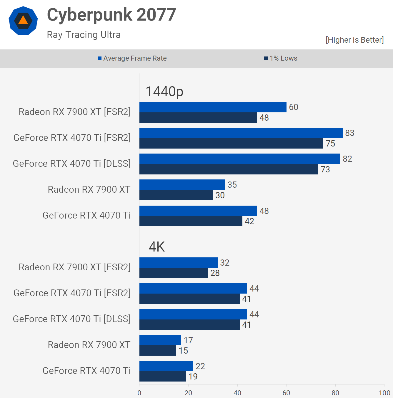 So sánh hiệu suất giữa Nvidia DLSS và AMD FSR: Người dùng Reddit có tiếp xúc với Steve không? TechTimes Vietnam 1680008252 880 So sanh hieu suat giua Nvidia DLSS va AMD FSR TechTimes Vietnam So sánh hiệu suất giữa Nvidia DLSS và AMD FSR: Người dùng Reddit có tiếp xúc với Steve không?