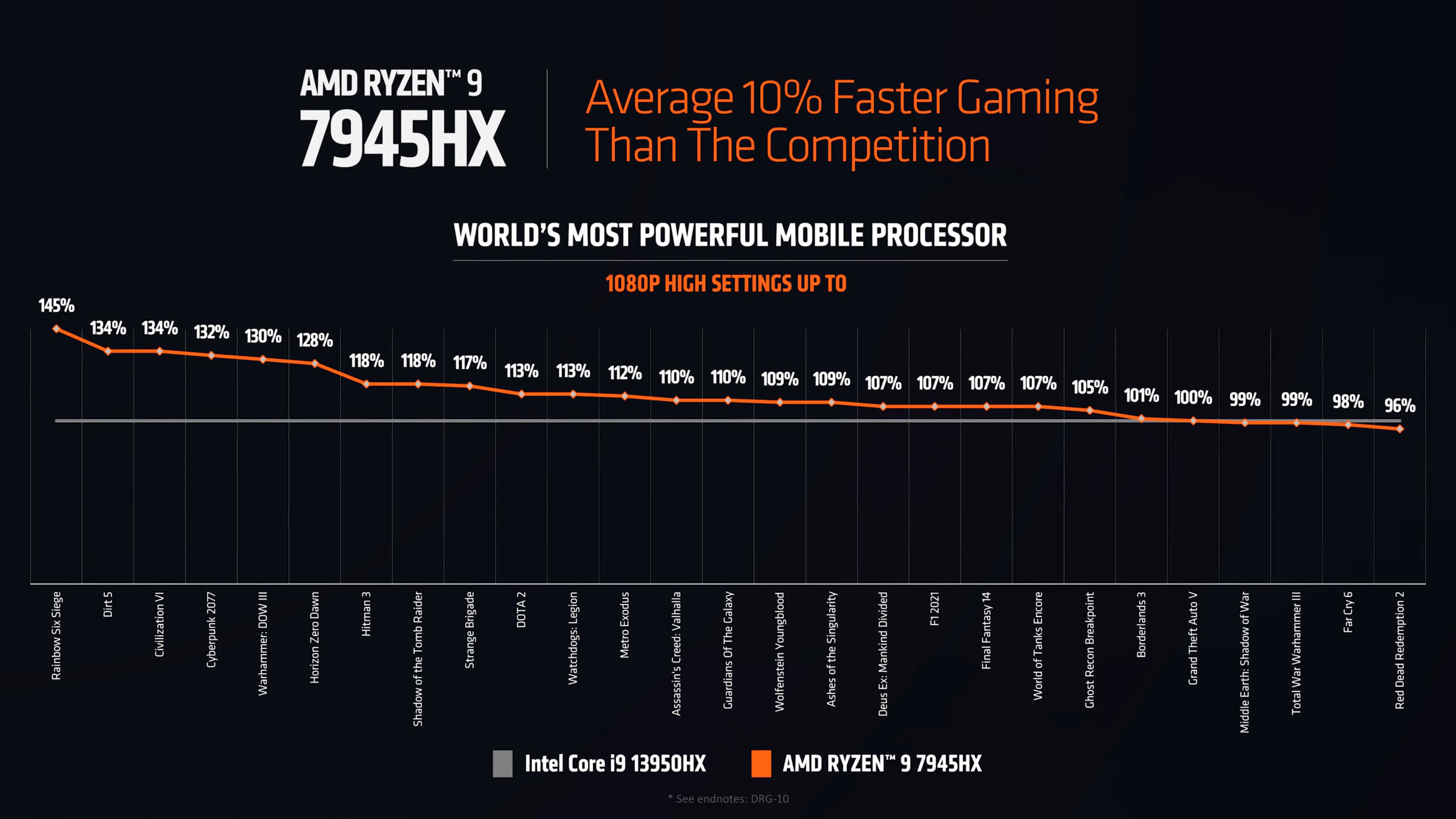 AMD ra mắt Ryzen 9 7945HX, CPU di động 16 nhân đầu tiên của hãng TechTimes Vietnam AMD ra mat Ryzen 9 7945HX CPU di dong 16 TechTimes Vietnam AMD ra mắt Ryzen 9 7945HX, CPU di động 16 nhân đầu tiên của hãng