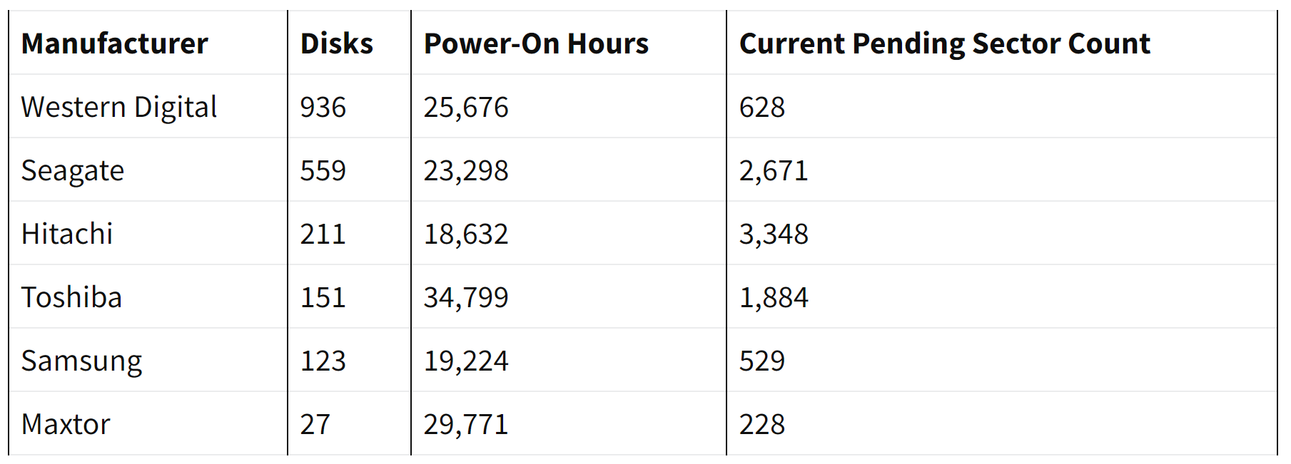 Bao cao gan day tuyen bo rang o cung Seagate TechTimes Vietnam Báo cáo gần đây tuyên bố rằng ổ cứng Seagate và Hitachi có nhiều khả năng bị lỗi nhất