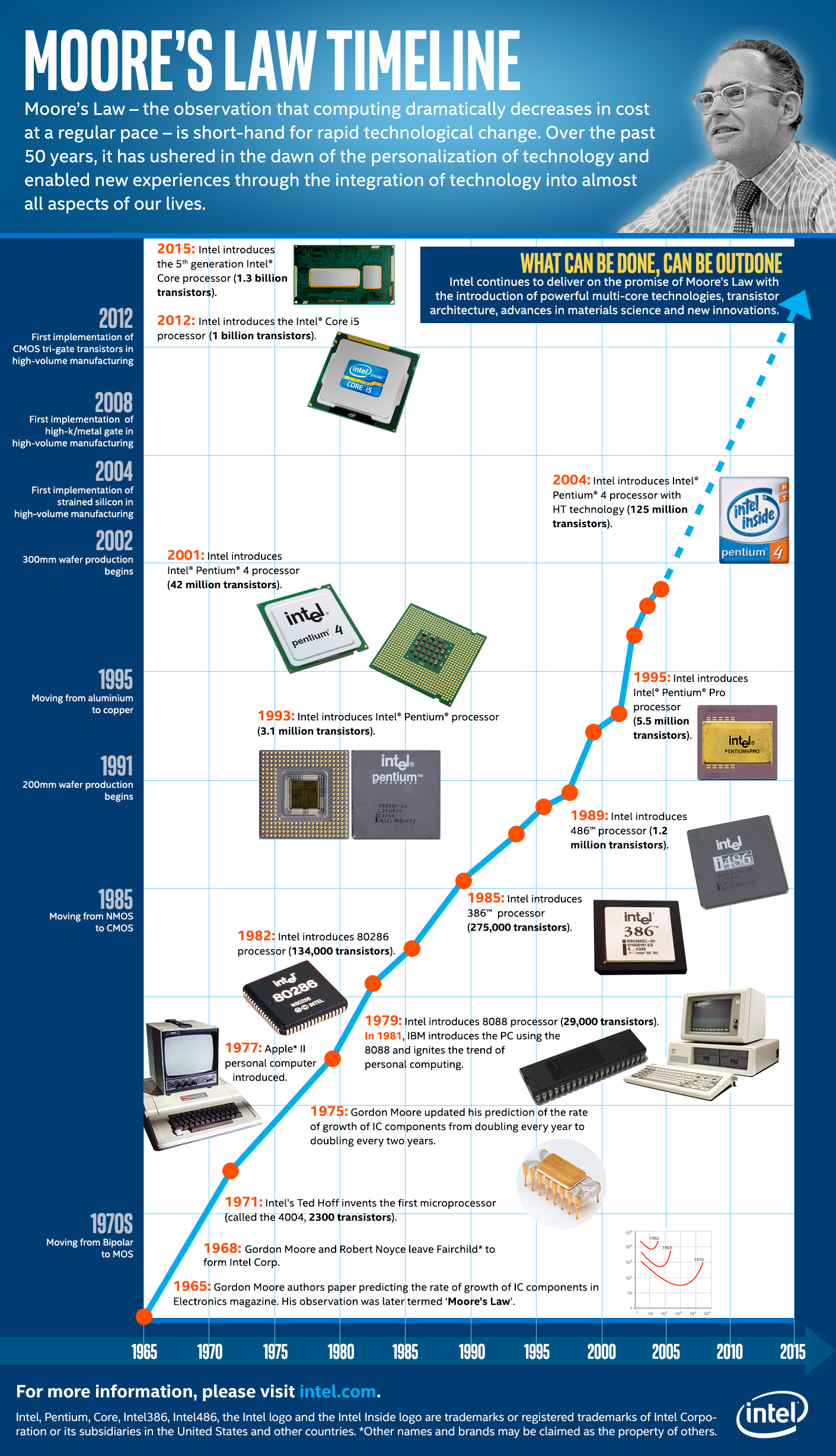 Cong dong cong nghe thuong tiec su ra di cua TechTimes Vietnam Cộng đồng công nghệ thương tiếc sự ra đi của đồng sáng lập Intel Gordon Moore