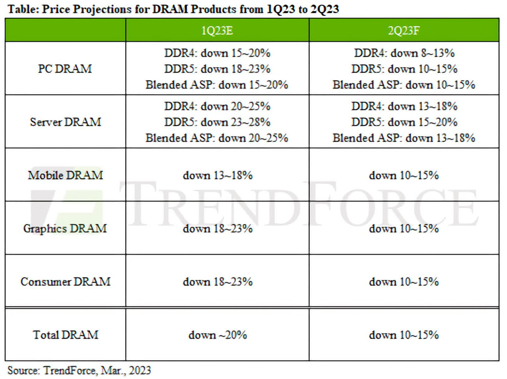 DRAM đã rẻ hơn và giá sẽ còn tiếp tục giảm