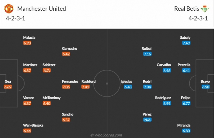 Du doan ty so MU vs Real Betis 03h00 ngay TechTimes Vietnam Dự đoán tỷ số MU vs Real Betis, 03h00 ngày 10/3