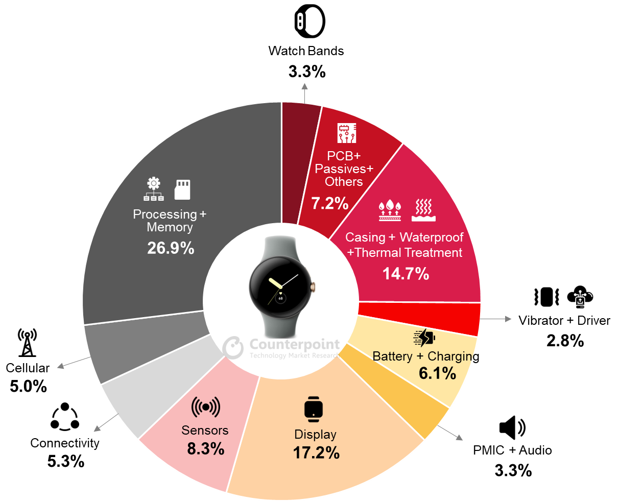 Hoa don vat lieu cua Pixel Watch tiet lo ty TechTimes Vietnam Hóa đơn vật liệu của Pixel Watch tiết lộ tỷ suất lợi nhuận 69% thuận lợi của Google