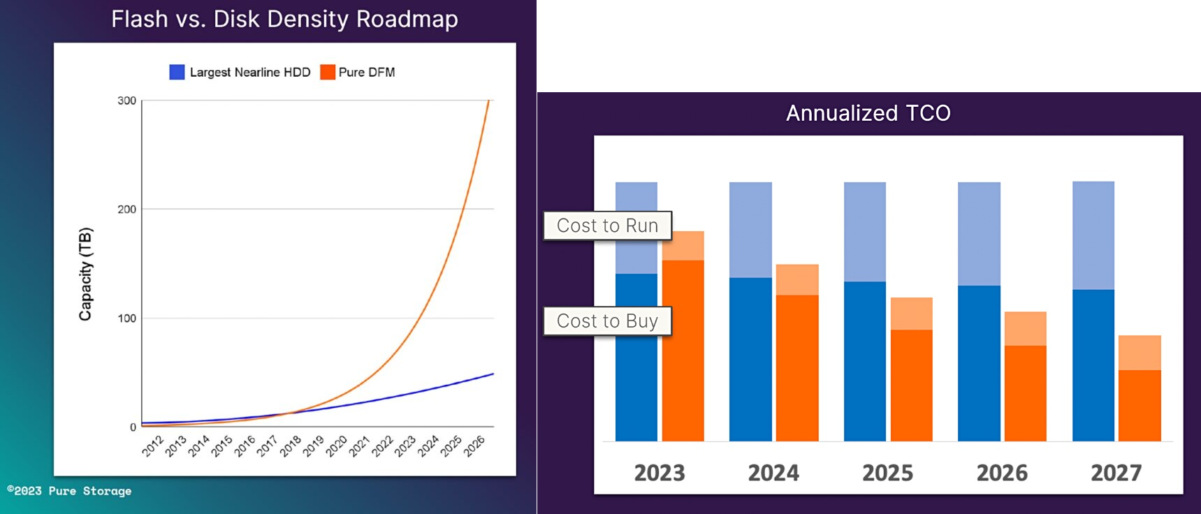Muc tieu cua nha cung cap la o dia flash TechTimes Vietnam Pure Storage: Mục tiêu của nhà cung cấp là ổ đĩa flash 300TB vào năm 2026