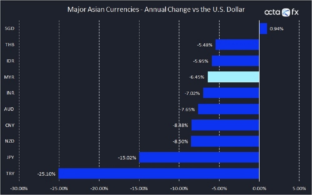 OctaFX: Đồng ringgit của Malaysia giảm trước quyết định của Ngân hàng Trung ương Malaysia (BNM) Nguồn: Tính toán của OctaFX dựa trên thông tin nguồn mở