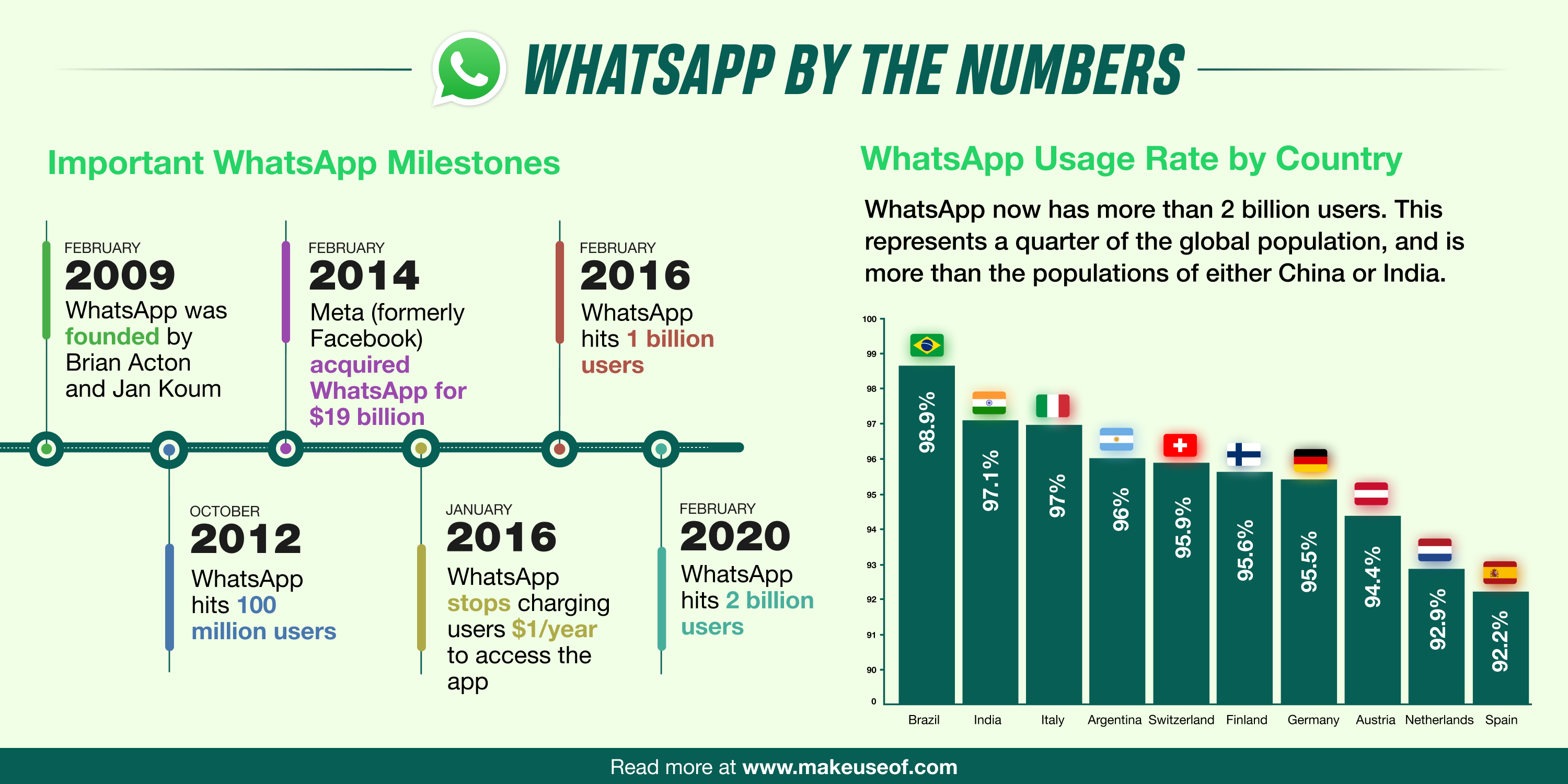 Infographic trên WhatsApp bằng các con số