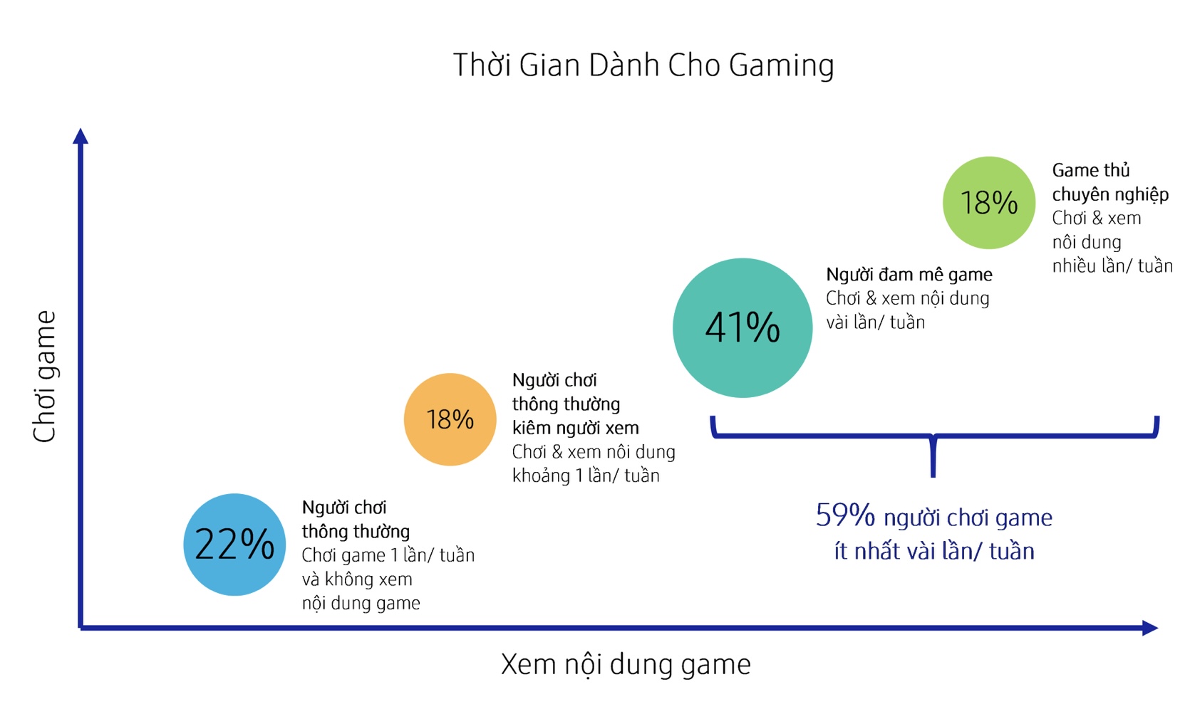 Samsung: 59% người dùng chơi game nhiều lần mỗi tuần