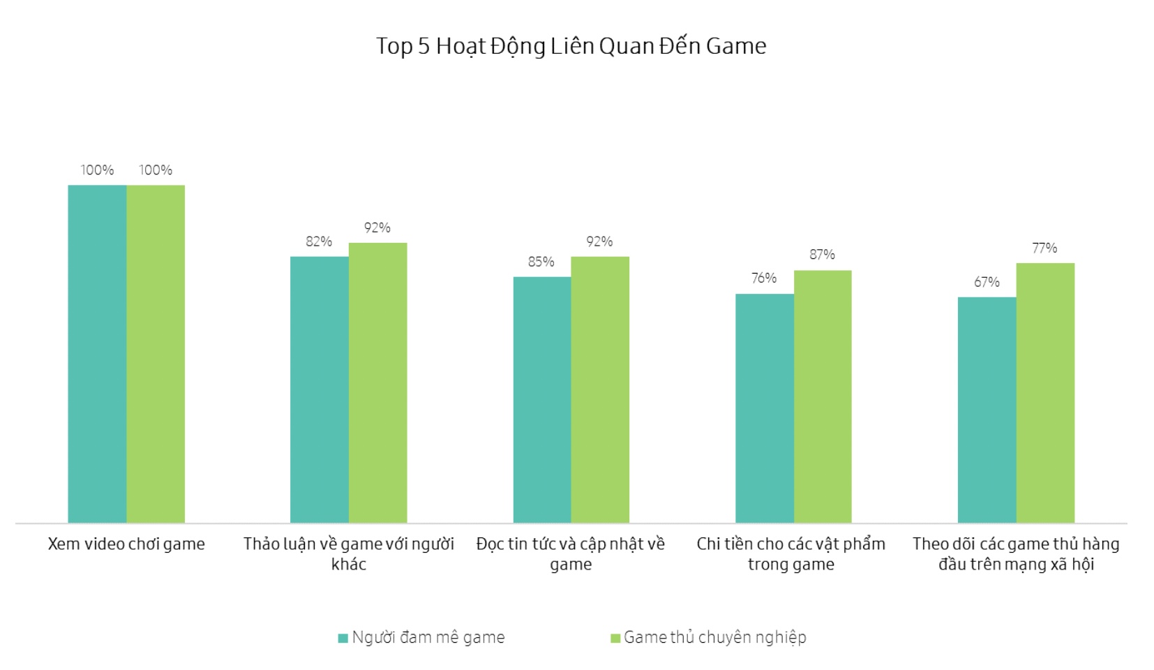 Samsung: 59% người dùng chơi game nhiều lần mỗi tuần