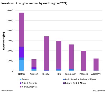Investment in original content by world region (2022) Investment in original content by world region (2022)