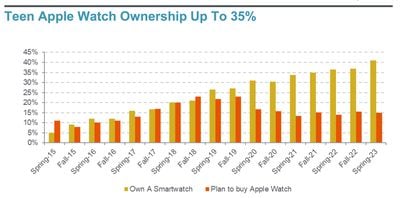 Thanh thiếu niên tiếp tục yêu thích iPhone, nhưng không chắc lắm về tai nghe AR/VR TechTimes Vietnam quyền sở hữu apple watch tuổi teen 2023