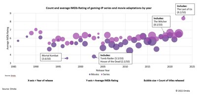 Count and average IMDB rating of gaming IP series and movie adaptations by year