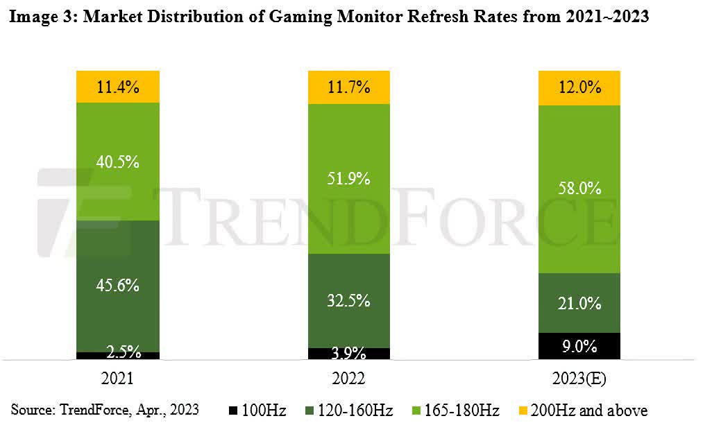 TrendForce: Doanh số màn hình chơi game năm 2022 giảm, dự kiến ​​sẽ phục hồi vào năm 2023
