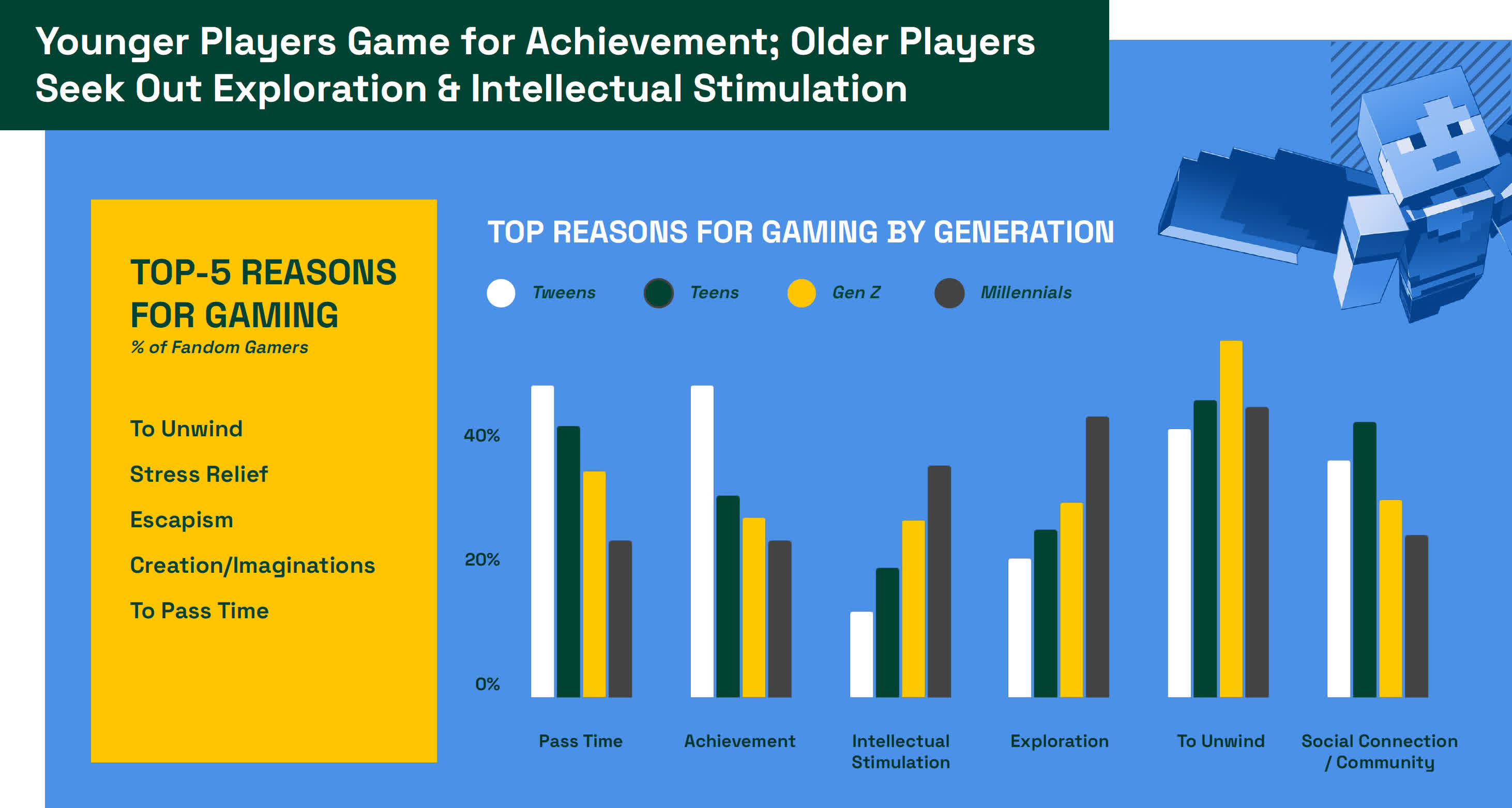1681417450 581 Millennials danh nhieu thoi gian choi game hon bat ky TechTimes Vietnam Millennials dành nhiều thời gian chơi game hơn bất kỳ nhóm tuổi nào khác