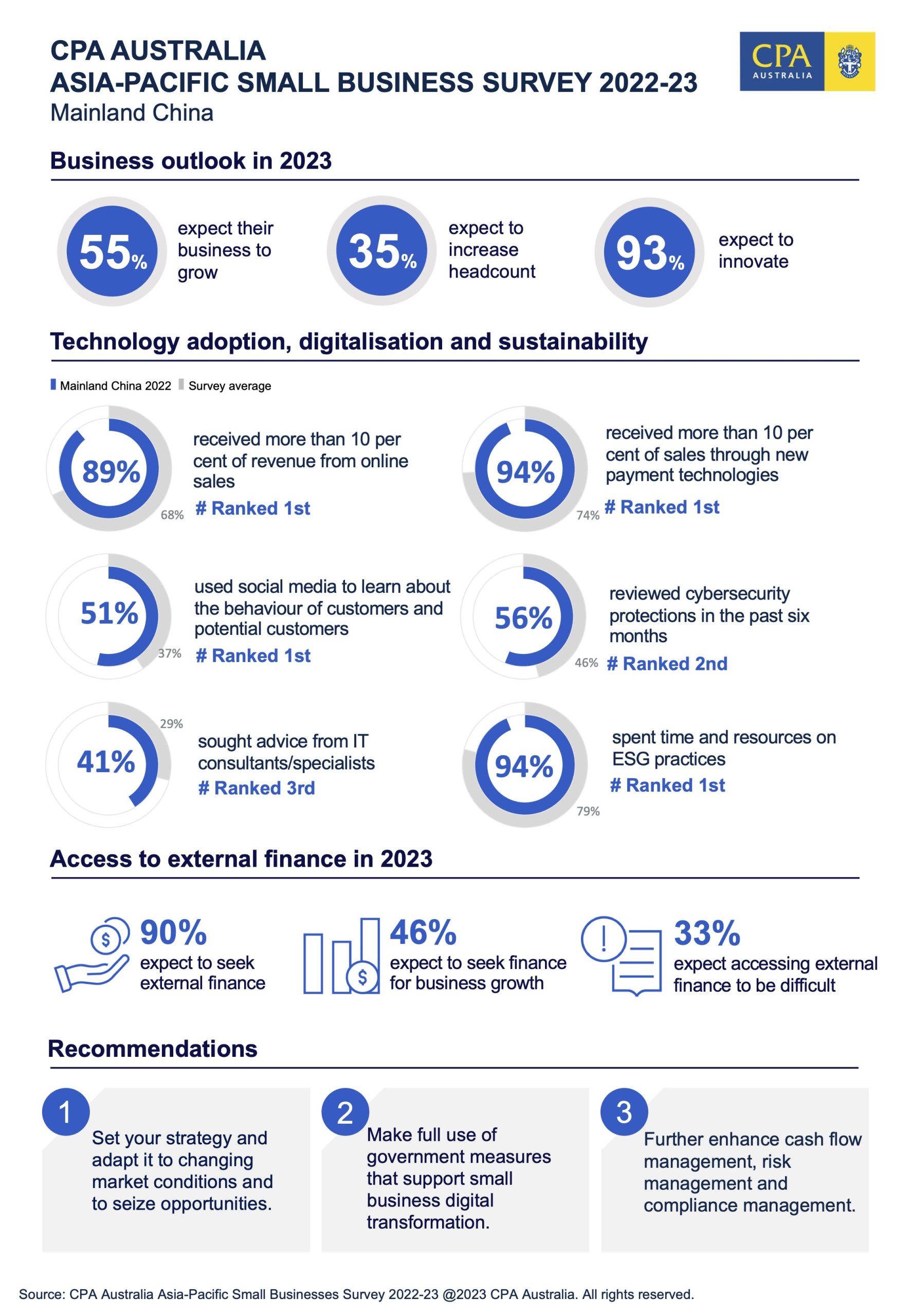CPA Australia: Các doanh nghiệp nhỏ ở Trung Quốc đại lục dự kiến ​​sẽ phục hồi ổn định