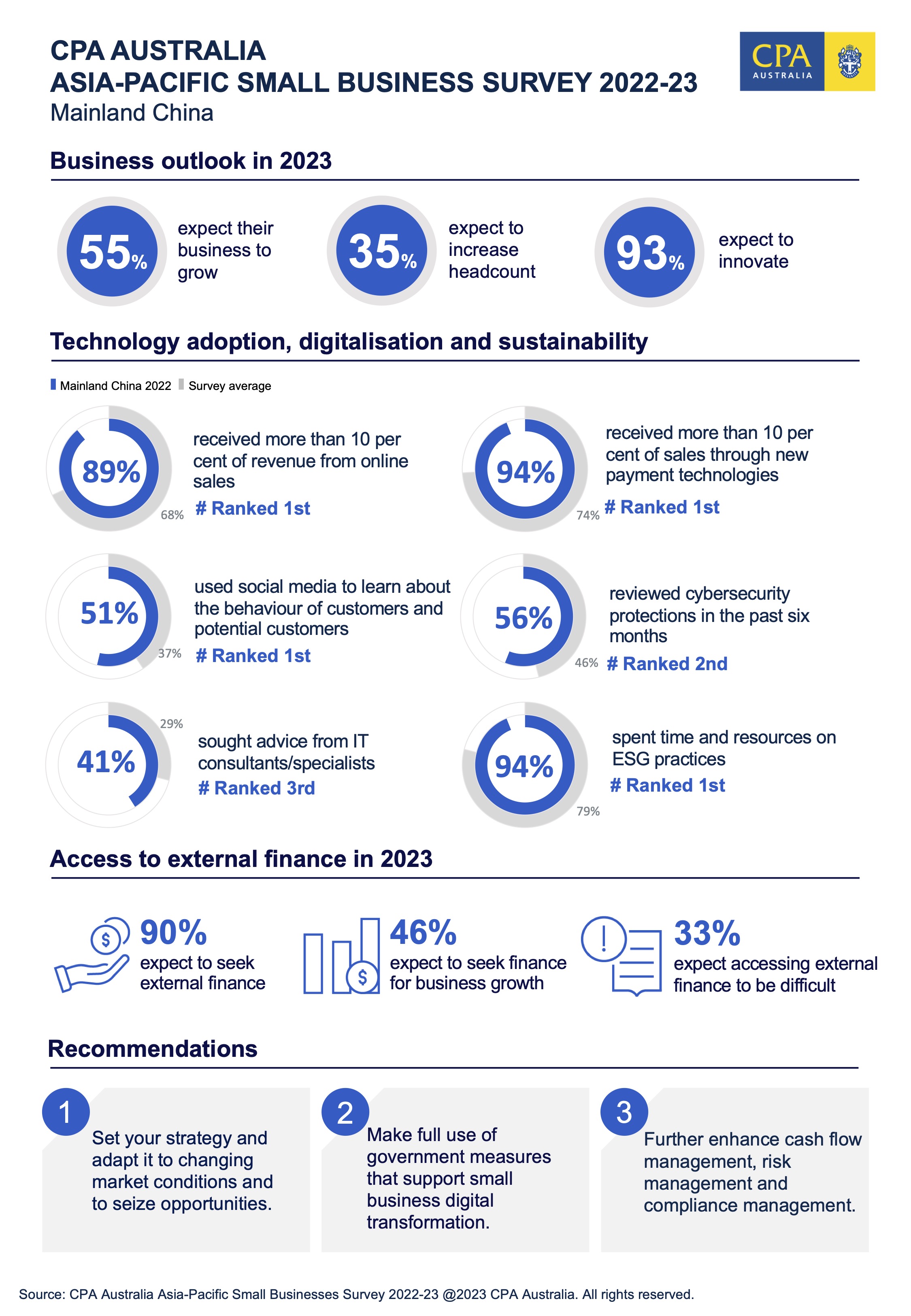 CPA Australia Cac doanh nghiep nho o Trung Quoc dai TechTimes.vn CPA Australia: Các doanh nghiệp nhỏ ở Trung Quốc đại lục dự kiến ​​sẽ phục hồi ổn định