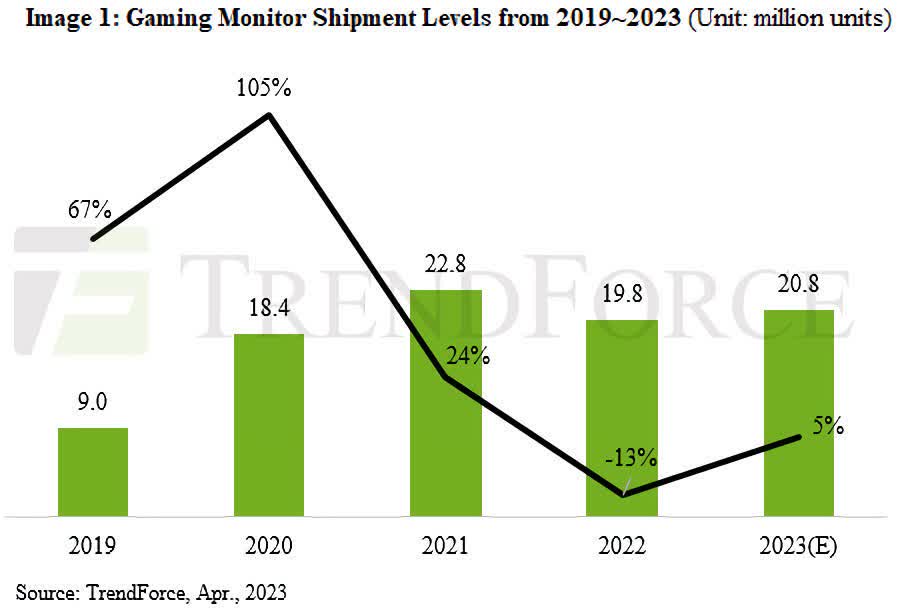 TrendForce: Doanh số màn hình chơi game năm 2022 giảm, dự kiến ​​sẽ phục hồi vào năm 2023