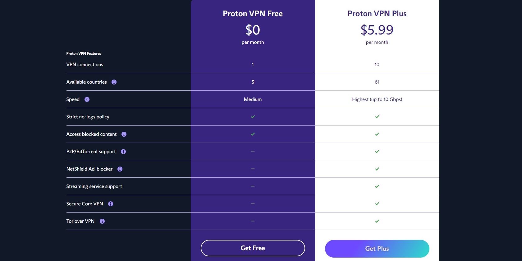 giá vpn proton