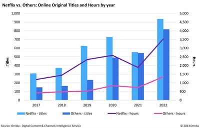 Netflix vs Others Online Original Titles and Hours by year Netflix vs Others Online Original Titles and Hours by year