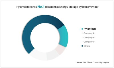 Thị phần Nhà cung cấp Hệ thống Lưu trữ Năng lượng Dân dụng năm 2022 (PRNewsfoto/Pylontech)