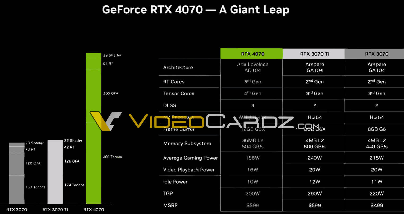 Trang trinh bay bi ro ri cho thay RTX 4070 TechTimes Vietnam Rò rỉ cho thấy RTX 4070 của Nvidia chỉ tiêu thụ 186W khi chơi game