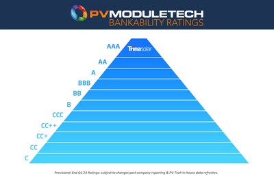 Trina Solar duy trì thứ hạng AAA trong Bảng xếp hạng tín nhiệm tài chính PV ModuleTech Quý 1 năm 2023 PV MODULETECH (Bảng xếp hạng cuối Quý 1 năm 2023 tạm thời:có thể thay đổi sau báo cáo của công ty và làm mới dữ liệu nội bộ của PV-Tech.) (PRNewsfoto/Trina Solar Energy Development Pte. Ltd.)